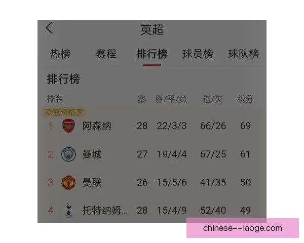 英超最新积分榜揭晓阿森纳领跑曼城紧随多队争冠保级战激烈